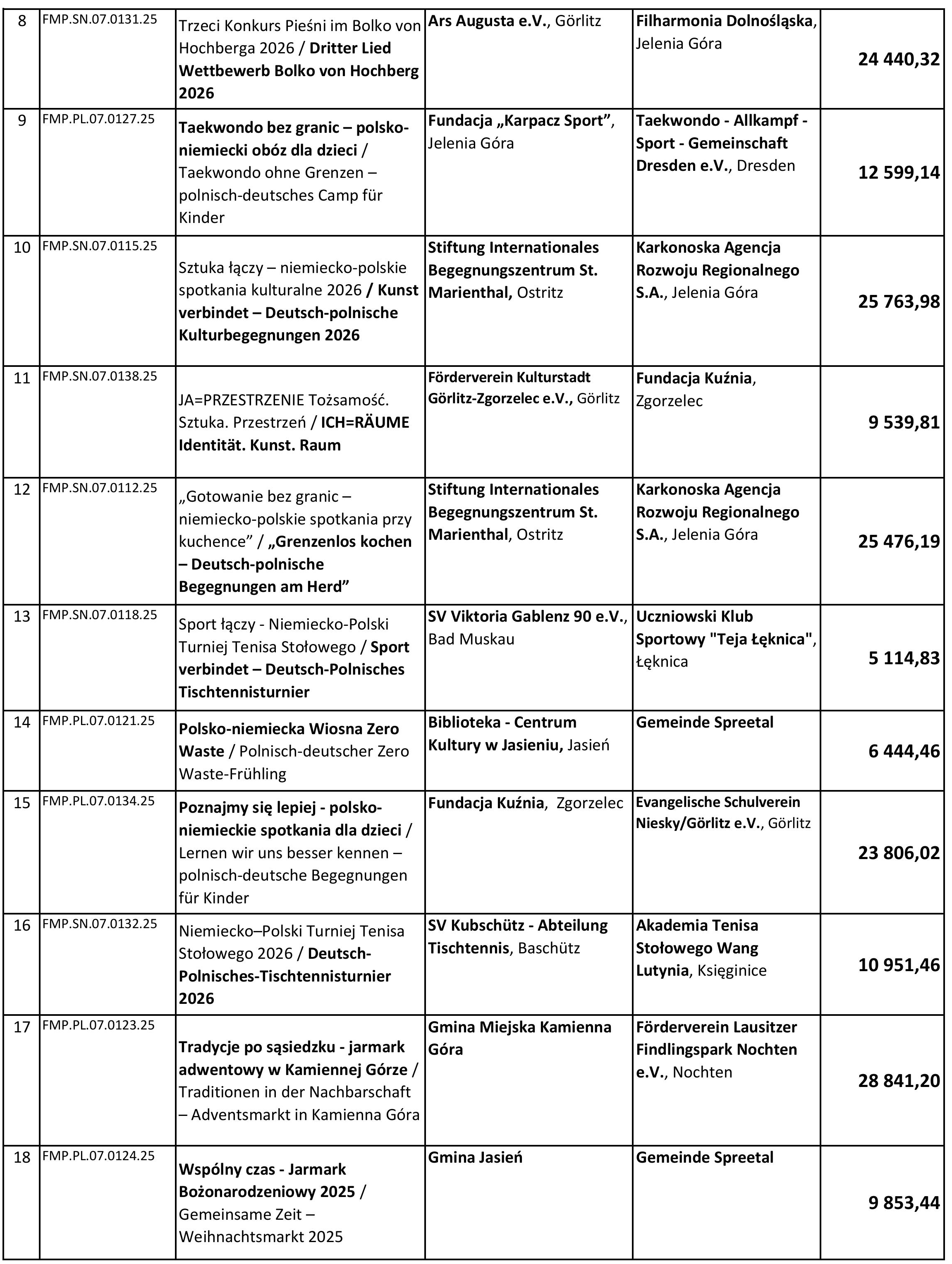 Lista zatwierdzonych projektow 8 ks 2 ok 2